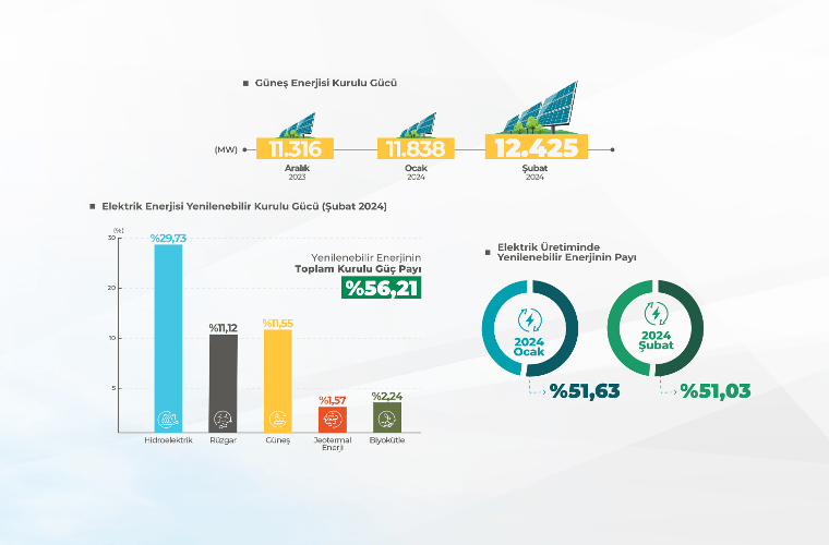 Türkiye’nin Güneş Enerjisi Kurulu Gücü 12 Bin MW’ı Aştı