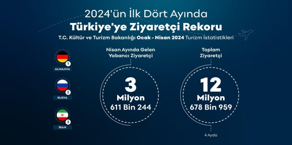2024’ün ilk dört ayında Türkiye’ye ziyaretçi akını