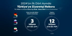 2024’ün ilk dört ayında Türkiye’ye ziyaretçi akını 