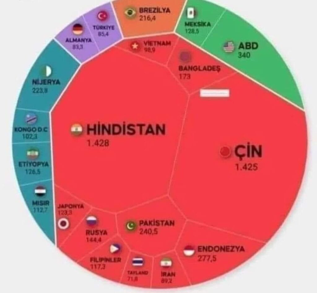 Dünya Nüfusu 8 Milyar’ı Aştı
