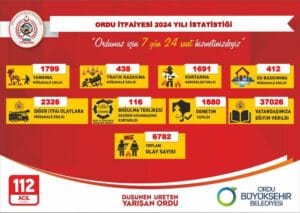 Ordu itfaiyesi 7 bine yakın olaya müdahale etti – Birlik Haber Ajansı