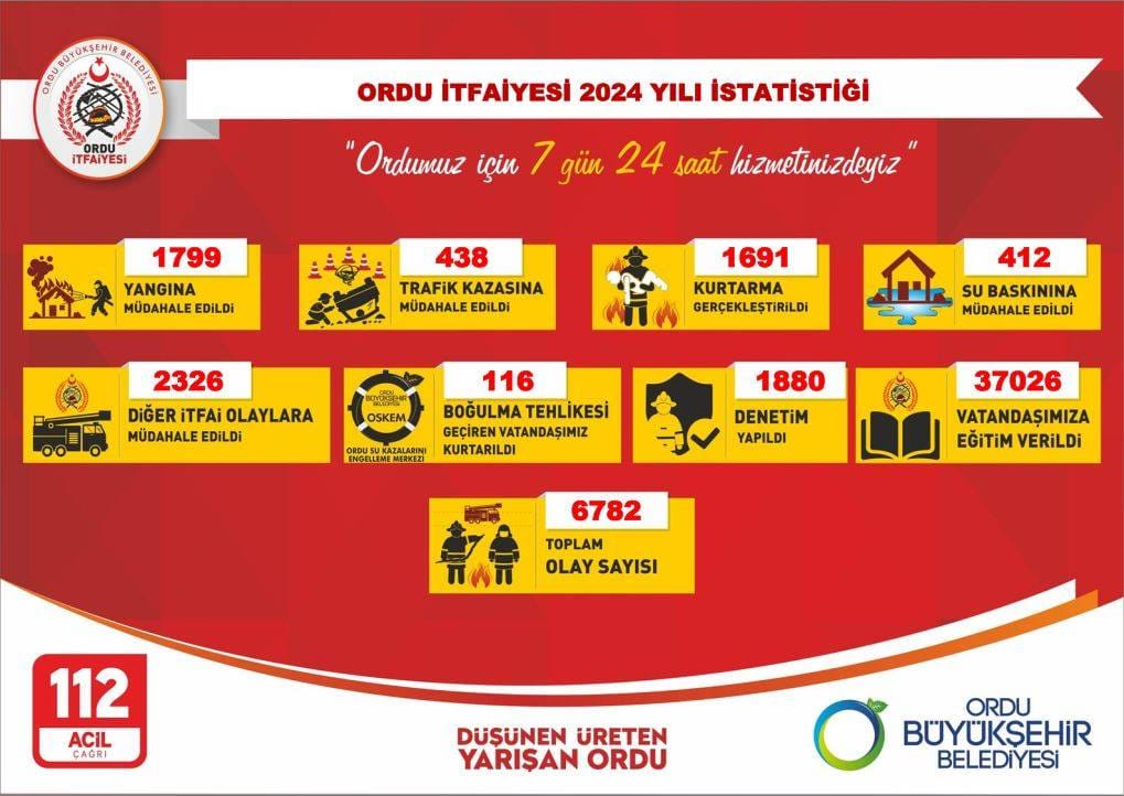 Ordu itfaiyesi 7 bine yakın olaya müdahale etti – Birlik Haber Ajansı