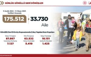 Bakan Ülkesine Dönen Suriyeli Sayısını Açıkladı – Birlik Haber Ajansı