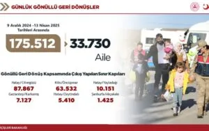 Bakan Ülkesine Dönen Suriyeli Sayısını Açıkladı – Birlik Haber Ajansı
