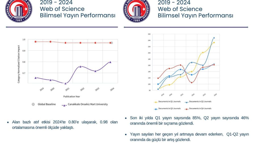 ÇOMÜ, bilimsel yayıncılıkta Türkiye’nin önde gelen araştırma üniversiteleri arasında – Birlik Haber Ajansı