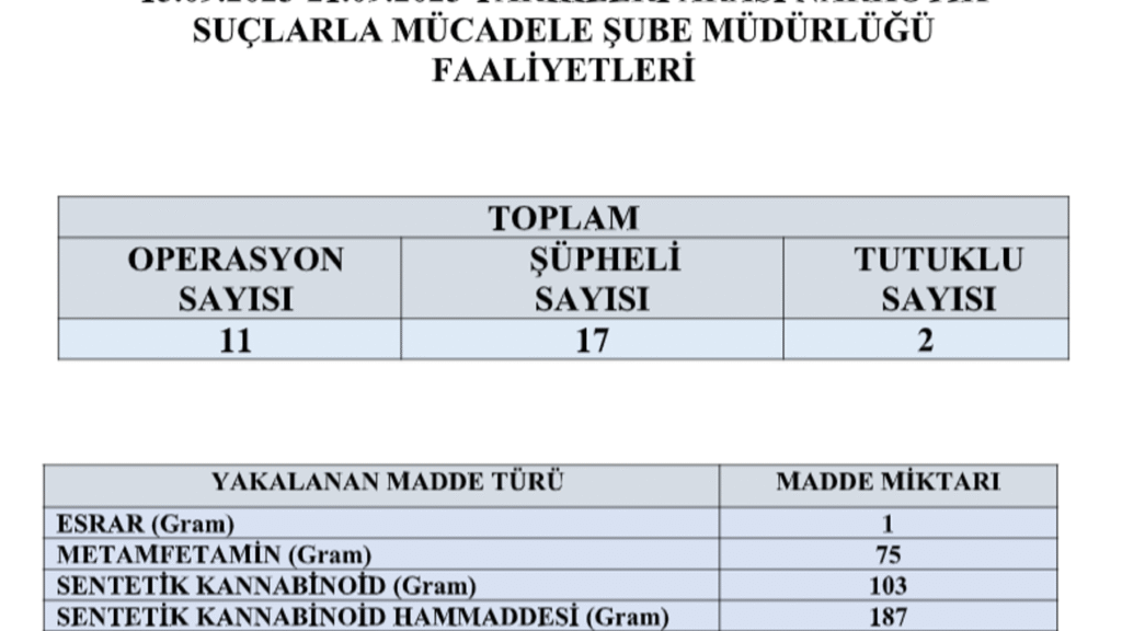 Ordu’da madde operasyonları: Çok sayıda gözaltı ve tutuklama – Birlik Haber Ajansı