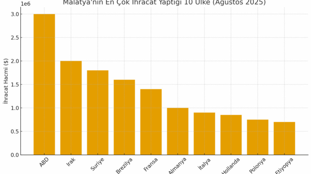 Malatya’nın en çok ihracat yaptığı 10 ülke açıklandı – Birlik Haber Ajansı