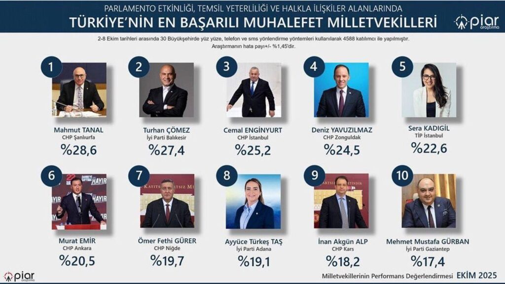 CHP Kars Milletvekili İnan Akgün Alp’e anlamlı başarı: En etkin 10 muhalefet Milletvekili arasında yer aldı – Birlik Haber Ajansı